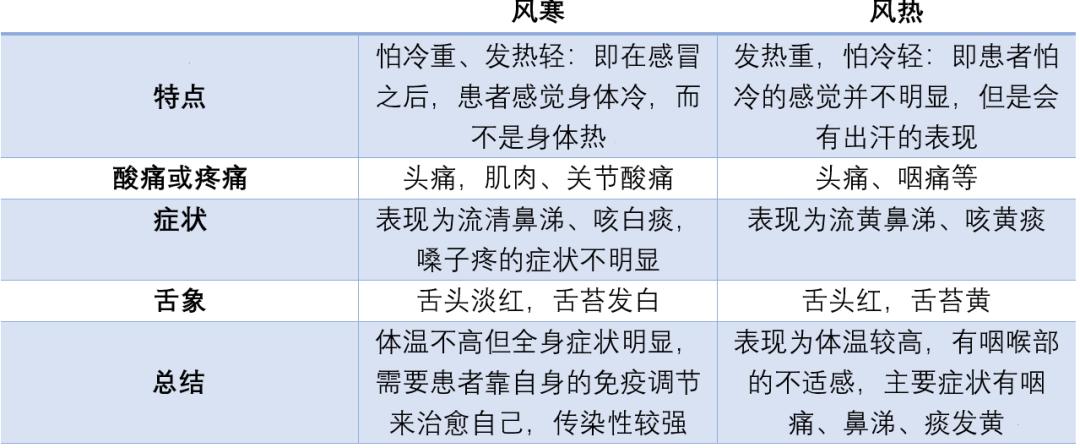 风寒感冒和风热感冒的区别和症状 ：风寒感冒和风热感冒的区别和症状用药？